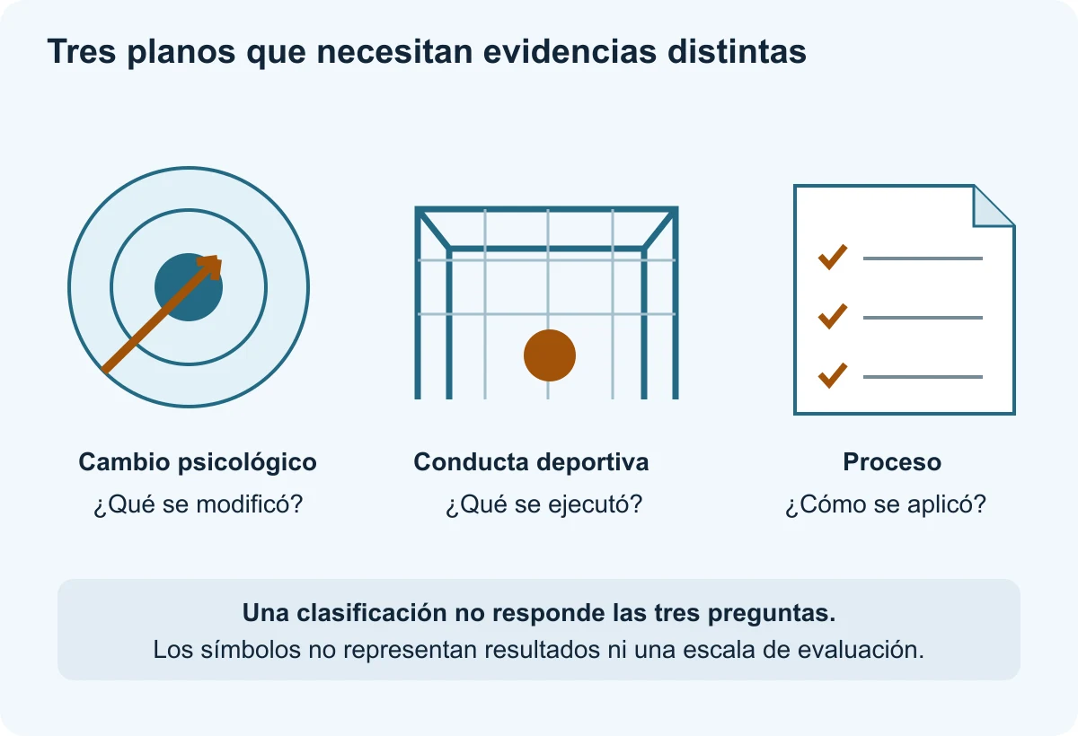 Tres objetos distinguen planos de evaluación: una diana representa el cambio psicológico, una portería representa la conducta deportiva y una hoja representa el proceso. Ninguno sustituye a los otros. La clasificación deportiva aparece fuera de estos objetos como un desenlace que requiere interpretación.