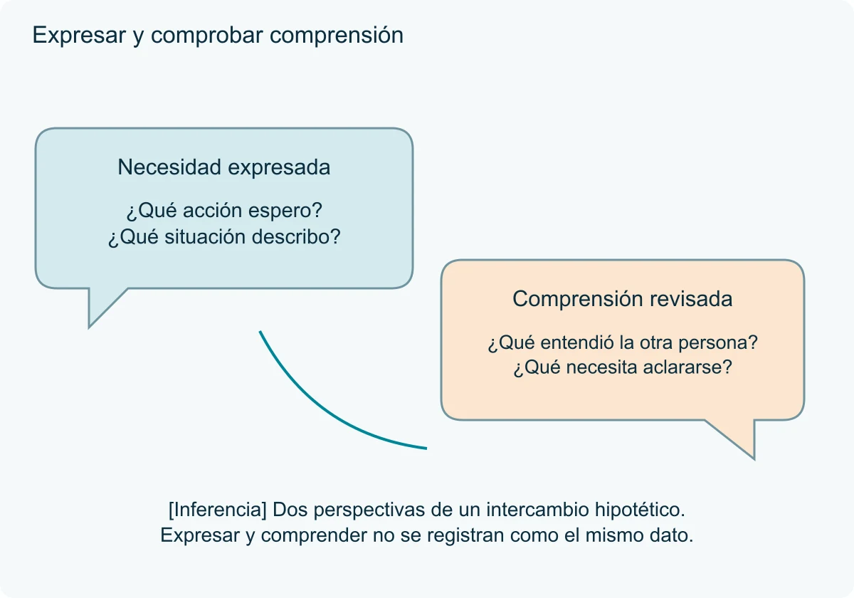 Dos bocadillos separados presentan necesidad expresada y comprensión revisada.