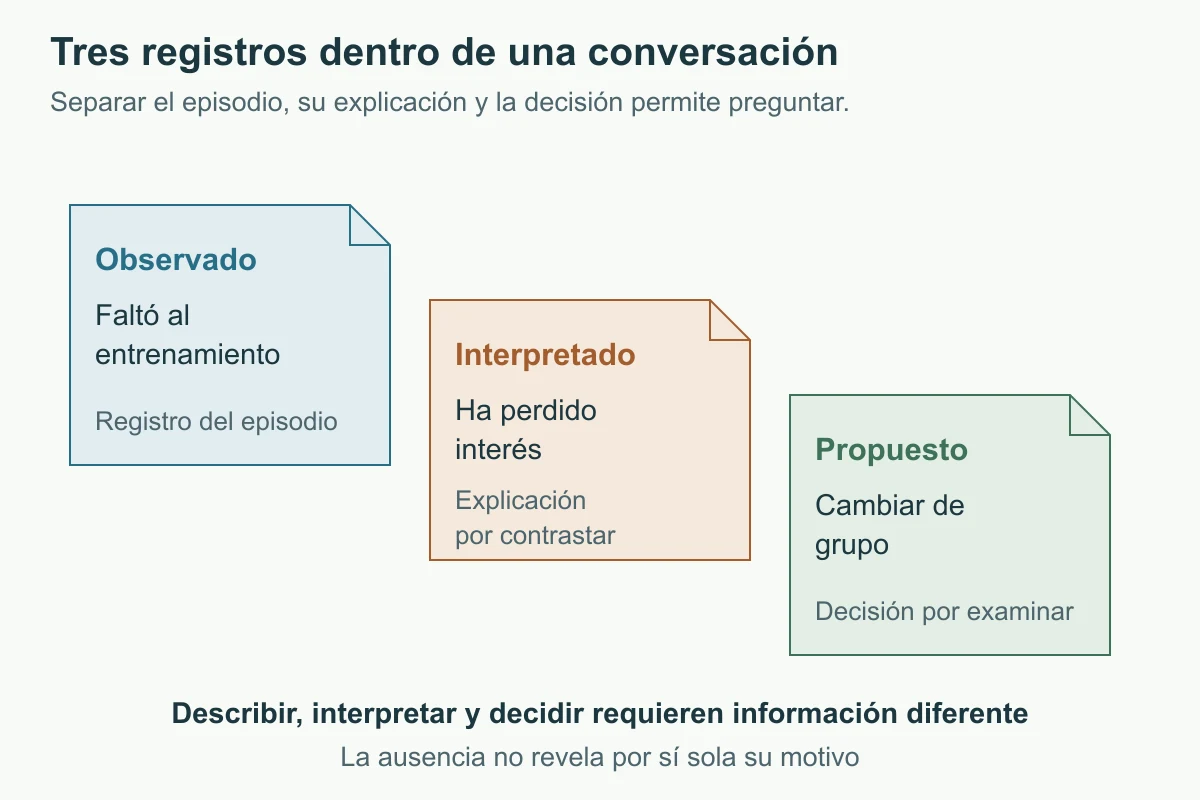Tres hojas plegadas separan una ausencia observada, una interpretación de pérdida de interés y una propuesta de cambio de grupo.