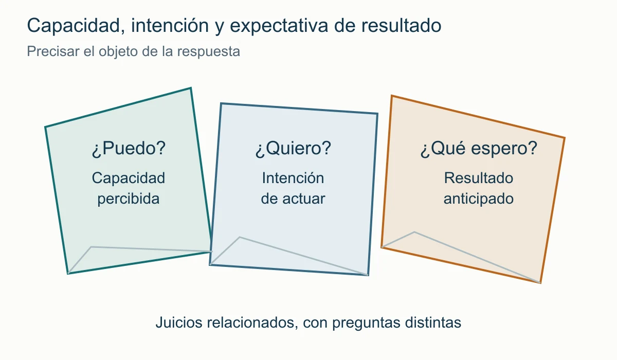 Tres hojas plegadas distinguen puedo como capacidad percibida, quiero como intención de actuar y qué espero como resultado anticipado. No hay flechas de causalidad.