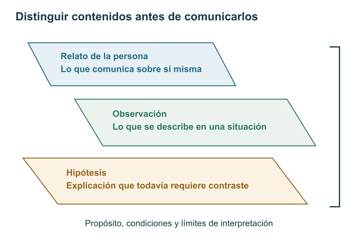 Tres hojas desplazadas separan relato, observación e hipótesis. Un corchete las reúne bajo propósito, condiciones y límites.