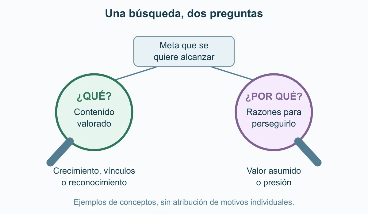 Dos lupas examinan una misma meta: una pregunta por el contenido valorado y otra por las razones que sostienen la búsqueda. Crecimiento o reconocimiento son ejemplos de contenidos; valor asumido o presión son ejemplos de razones. La representación no presupone independencia estadística ni asigna motivos a una persona.