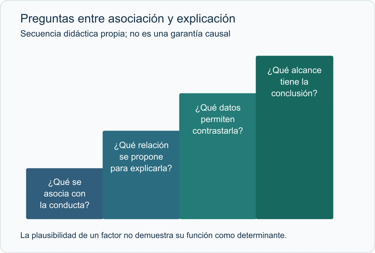 Una escalera de cuatro preguntas distingue asociación observada, relación propuesta, contraste y alcance de conclusión. Es una secuencia didáctica, sin certificar causalidad ni ordenar automáticamente estudios.