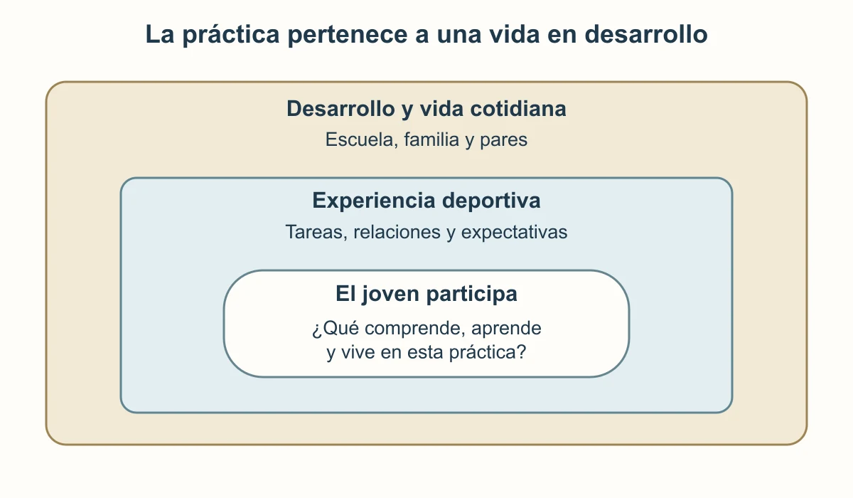 Tres recintos anidados sitúan al joven dentro de la práctica deportiva y de su vida y desarrollo. El marco exterior incluye escuela, familia y pares; el intermedio, tareas y expectativas; el interior pregunta qué comprende, aprende y vive el participante. No representan tamaños medidos ni causas.