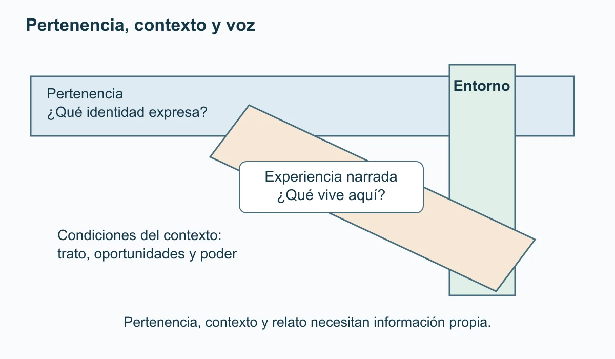Tres bandas se cruzan: pertenencia, entorno y experiencia narrada. Las preguntas distinguen identificación, condiciones sociales y experiencia particular. No hay pesos ni clasificación de personas.
