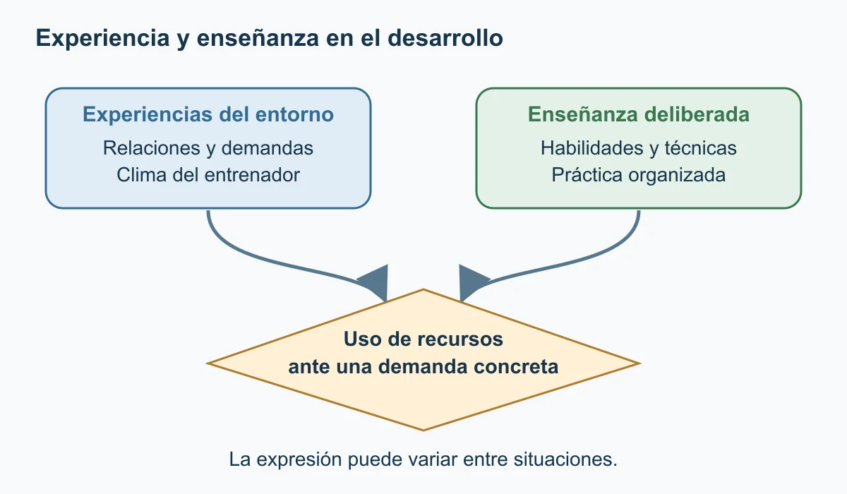 Dos rutas parten de experiencias del entorno y enseñanza deliberada. Ambas llegan al uso de recursos ante una demanda concreta. La figura no asigna pesos causales y recuerda que desarrollo prolongado y entrenamiento delimitado son preguntas relacionadas.