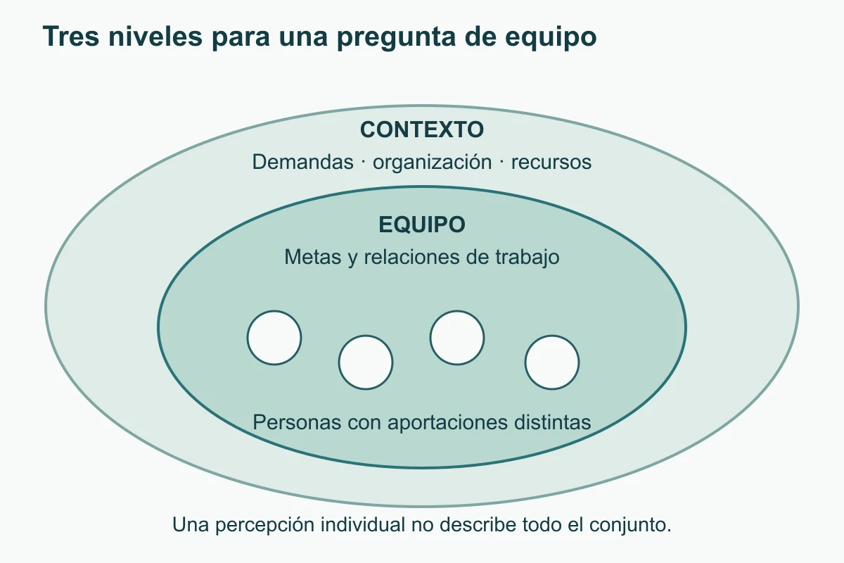 Campo contextual que contiene un equipo y cuatro personas. Los niveles se relacionan, conservando unidades distintas.