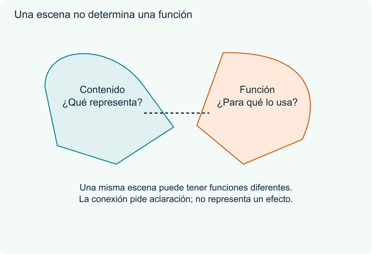 Dos formas distintas comparan contenido de la escena y finalidad del uso,con una conexión que pide aclaración.
