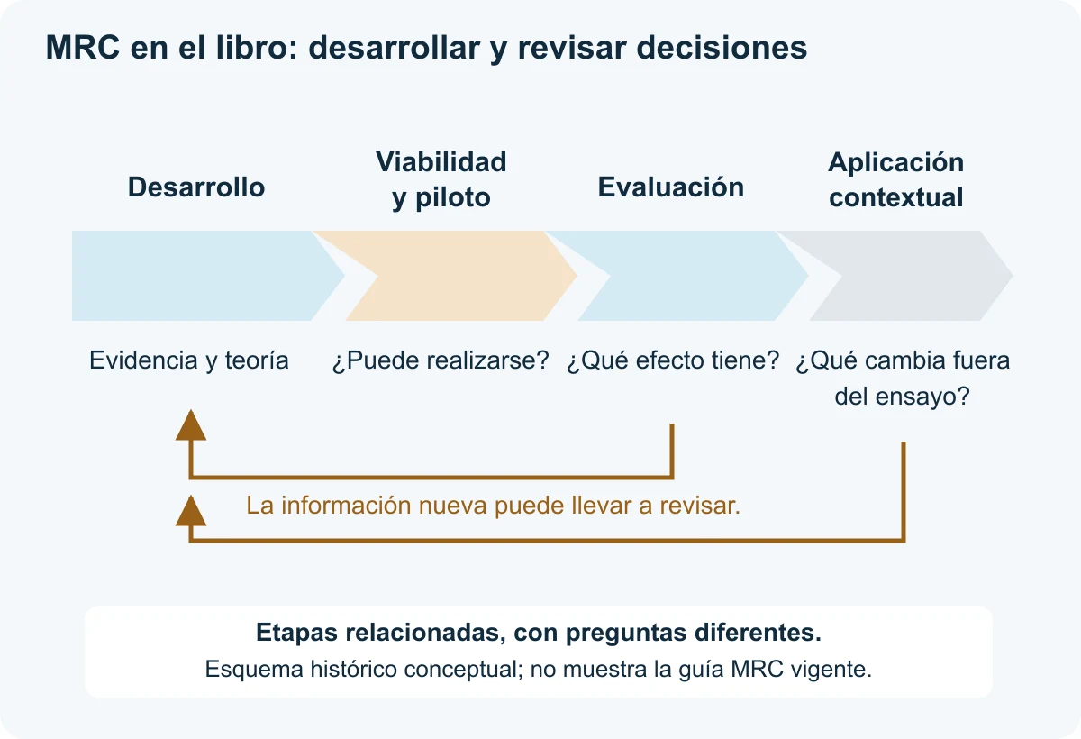 Cuatro zonas de una cinta forman un recorrido de desarrollo, viabilidad y piloto, evaluación y aplicación contextual. Dos flechas de retorno conectan fases posteriores con desarrollo. El esquema resume la versión MRC de 2008 expuesta en el libro, sin afirmar etapas obligatorias ni resultados.