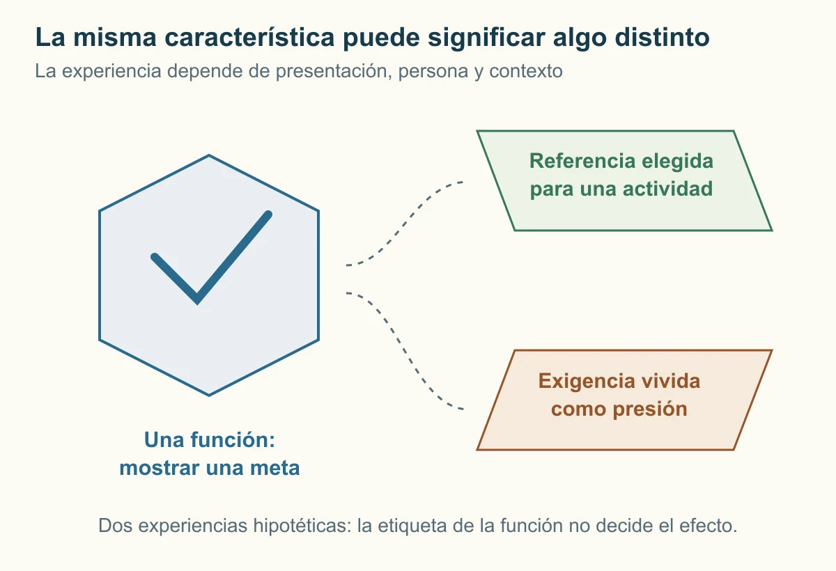 Un símbolo de meta conecta mediante líneas discontinuas con dos superficies: referencia elegida para una actividad y exigencia vivida como presión.