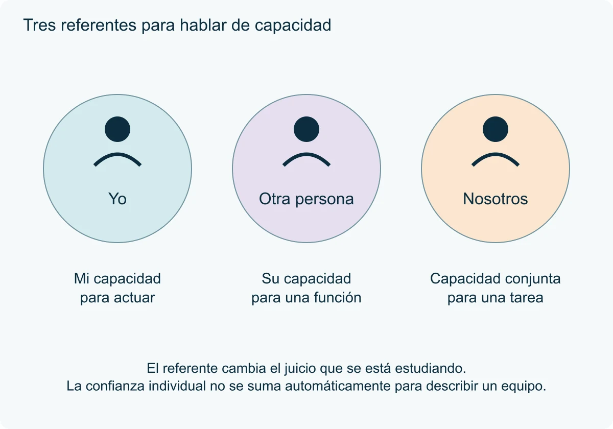 Tres perspectivas con siluetas separan capacidad propia, de otra persona y conjunta.