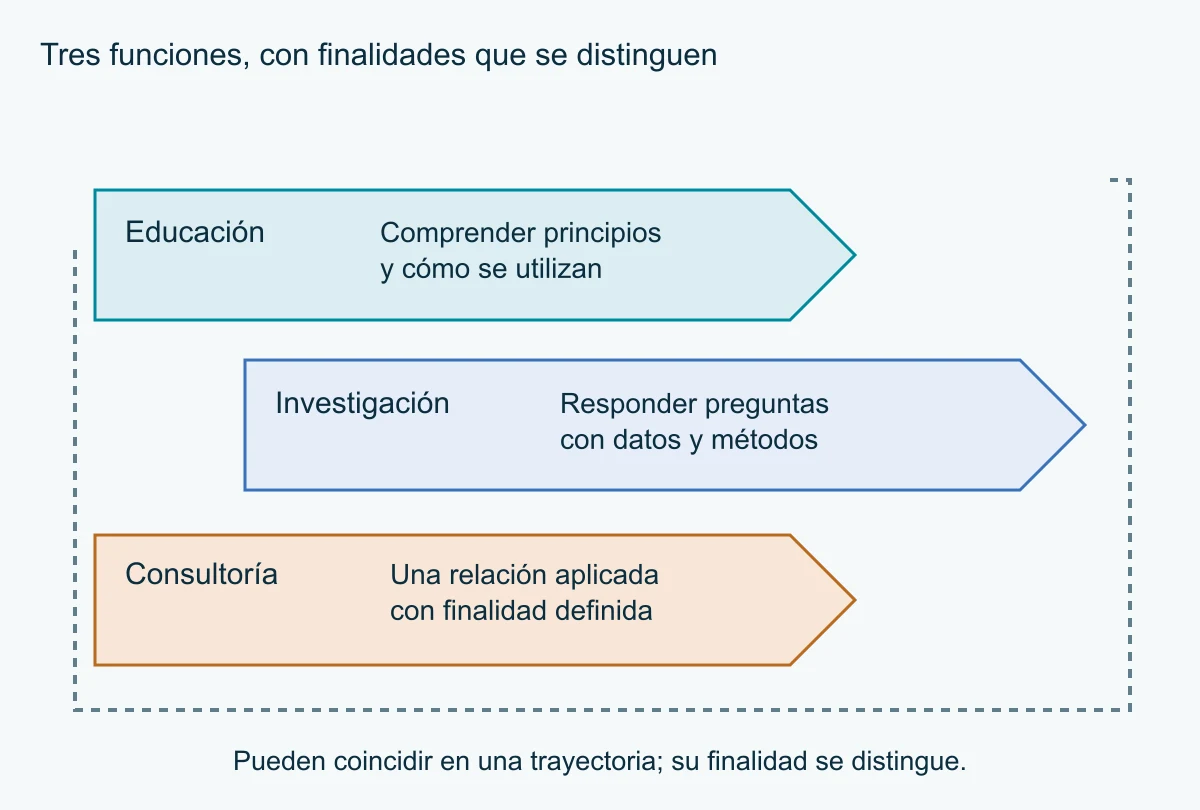 Tres bandas desplazadas relacionan educación, investigación y consultoría mediante un contorno común.