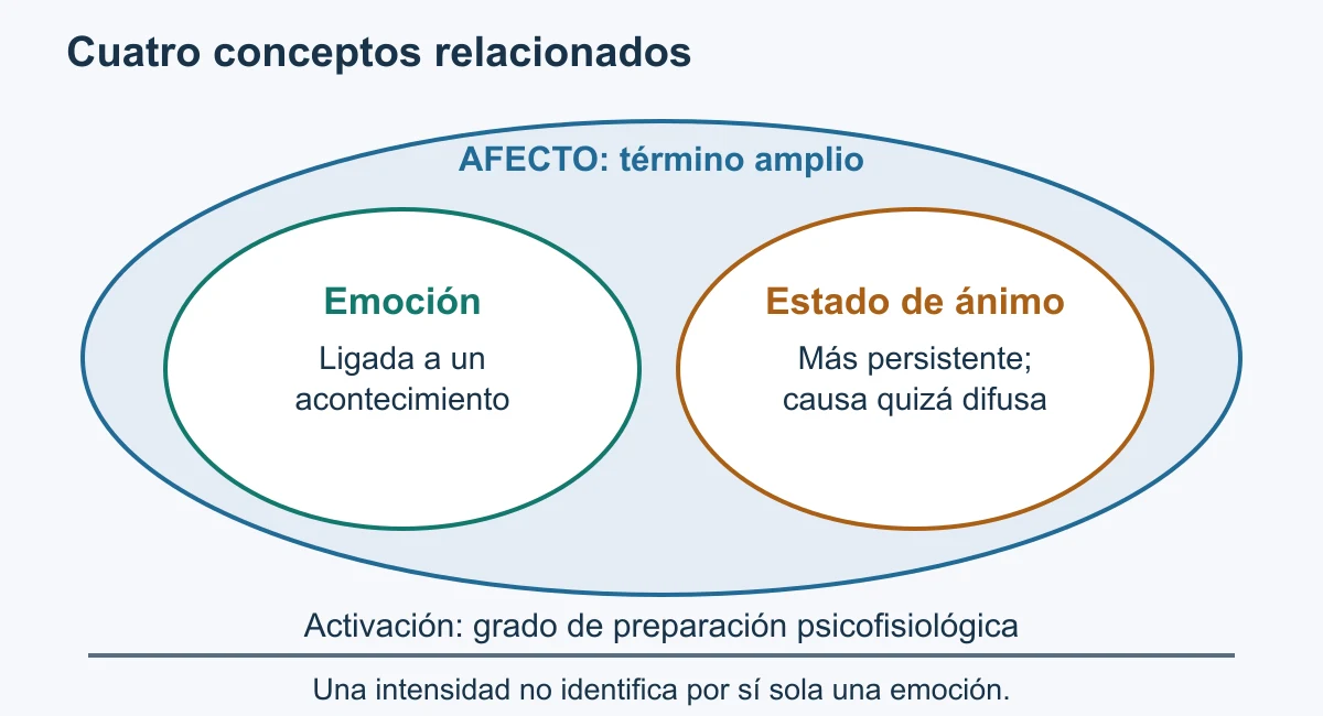 El afecto abarca emoción y ánimo; sus definiciones distinguen acontecimiento específico y mayor persistencia. La activación se muestra como dimensión distinta.