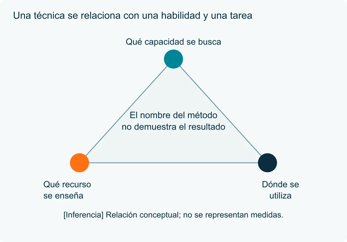 Una composición triangular conecta capacidad buscada, recurso enseñado y situación de uso.