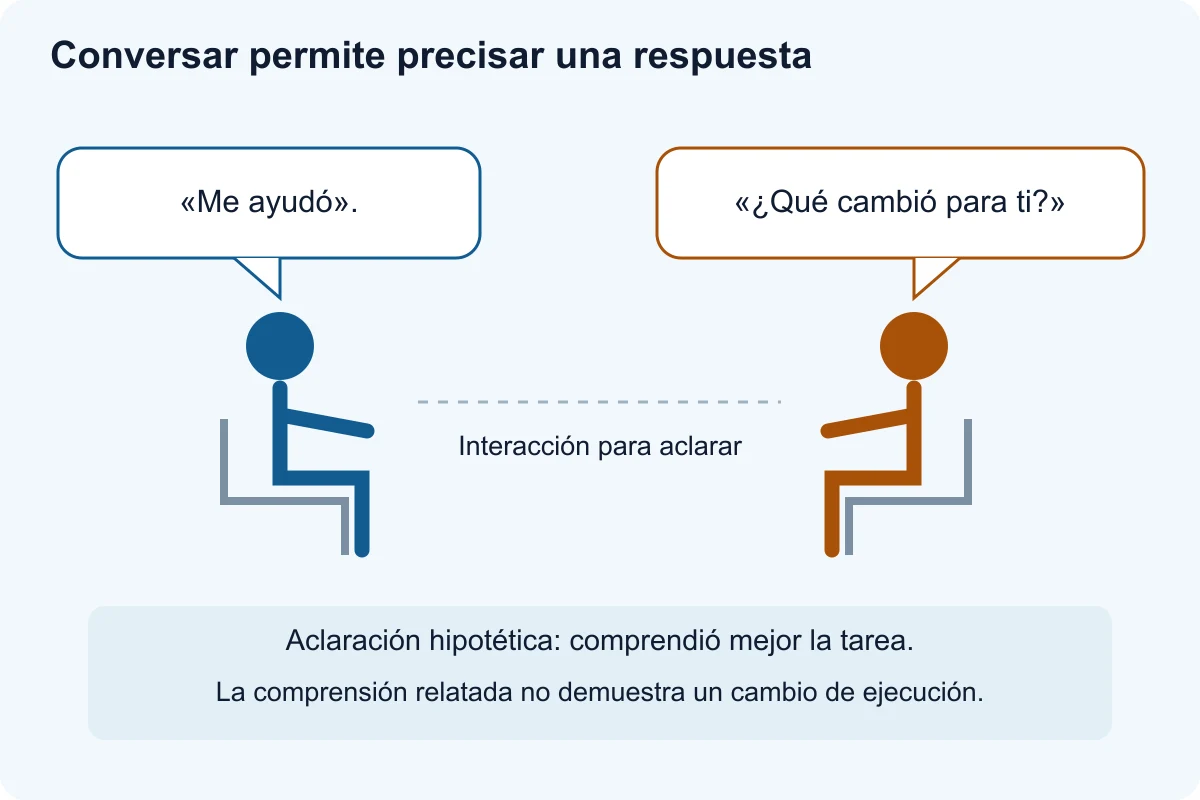 Dos personas sentadas mantienen una conversación. Una respuesta general, «me ayudó», se precisa mediante una pregunta sobre qué cambió. Debajo se separan comprensión de la tarea y ejecución. La escena hipotética ilustra interacción para aclarar información, sin atribuir eficacia.