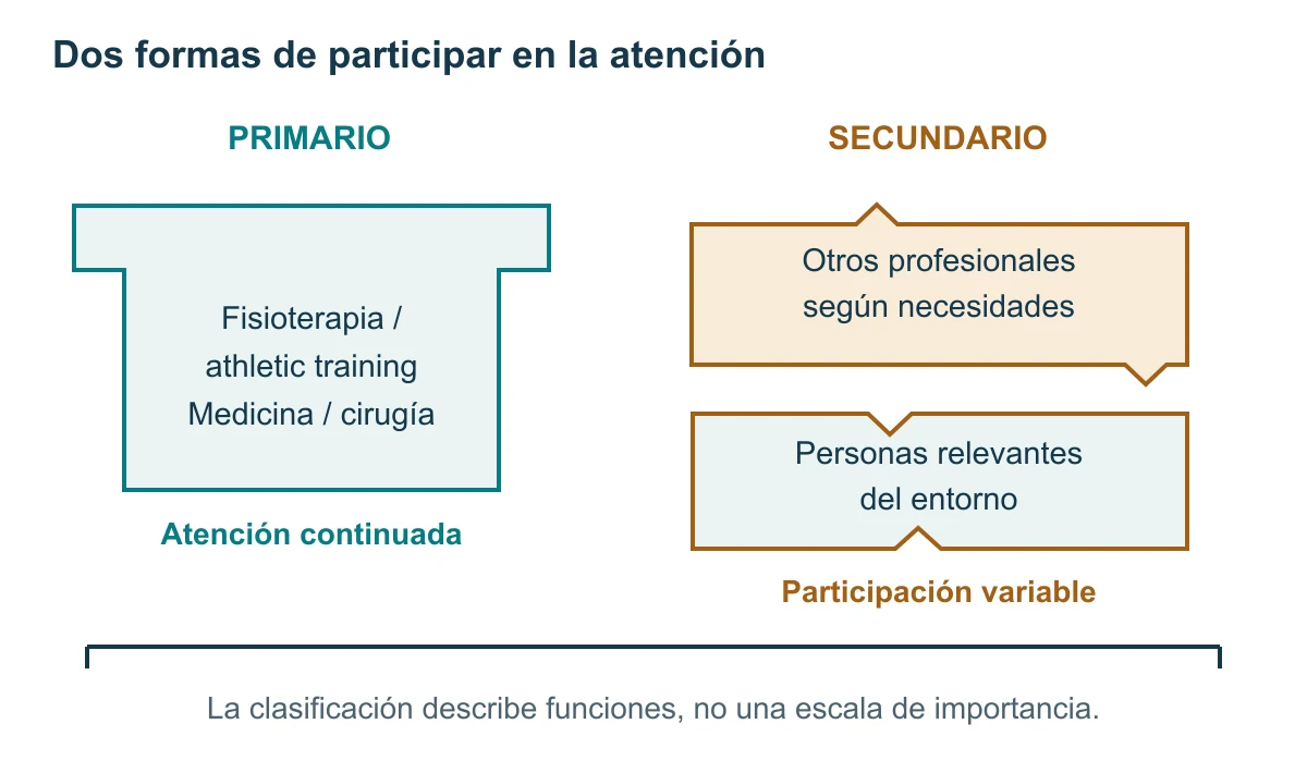 Una base continua identifica atención primaria y dos piezas encajables separan profesionales adicionales y personas relevantes. La figura diferencia continuidad de participación variable, sin jerarquía de importancia.