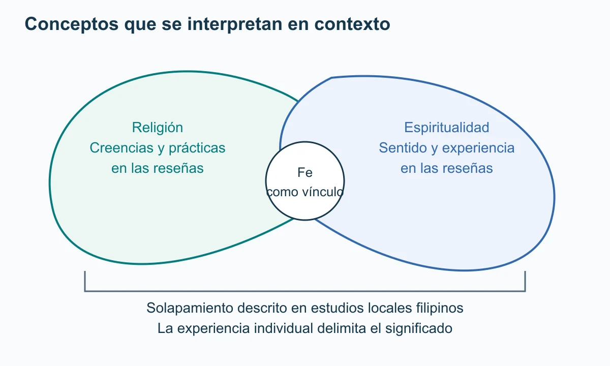 Dos contornos de religión y espiritualidad se superponen en una zona de fe. Una llave inferior identifica el solapamiento como descrito en estudios locales, sujeto a experiencia individual.