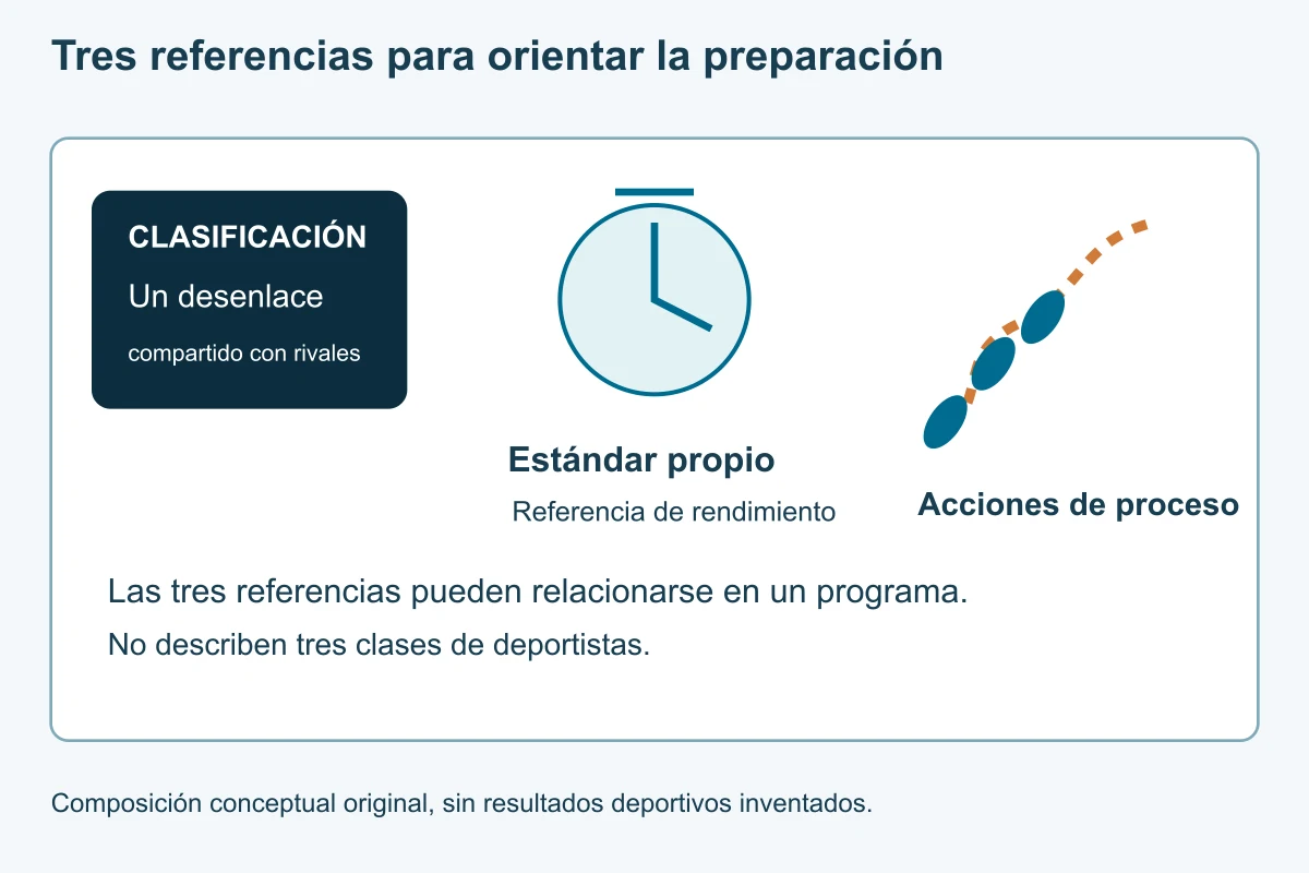 Un marcador, una referencia temporal y huellas distinguen resultado, rendimiento y proceso.