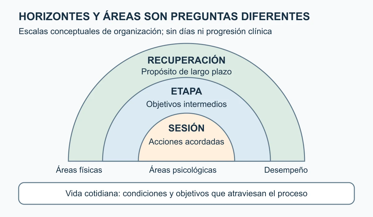 Tres semicírculos anidados representan horizontes de metas: recuperación a largo plazo, etapa con objetivos intermedios y sesión con acciones acordadas. Debajo se nombran áreas físicas, psicológicas y de desempeño, diferentes de los horizontes. Una banda transversal de vida cotidiana incluye condiciones que atraviesan el proceso. Los radios son editoriales, sin tiempo cuantificado ni evolución clínica.