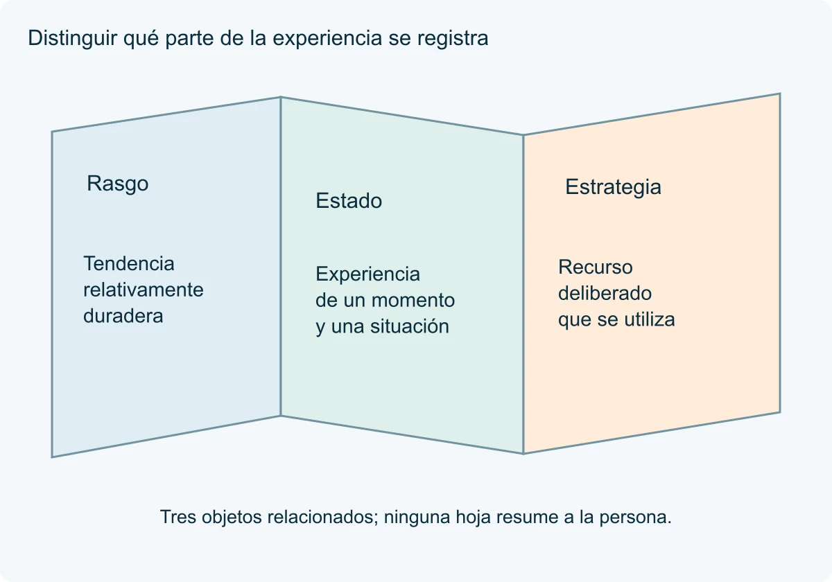 Tres hojas plegadas distinguen rasgo, estado y estrategia, sin posiciones o perfiles personales.