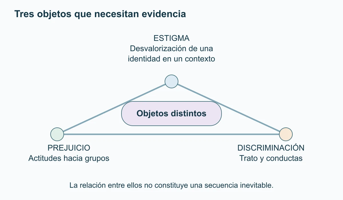 Un triángulo conecta estigma como desvalorización social, prejuicio como actitud y discriminación como trato y conducta. No hay flechas ni etapas obligatorias.