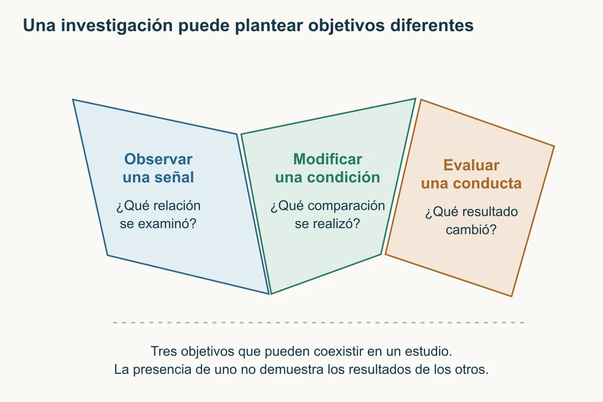 Tres planos plegados separan observar una señal, modificar una condición y evaluar una conducta. Cada plano contiene una pregunta sobre relación, comparación o resultado.