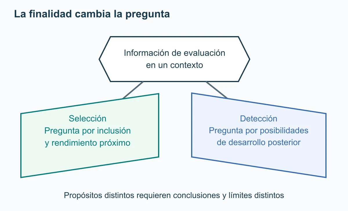 Una información contextual se bifurca hacia selección próxima y detección de posibilidades de desarrollo posterior. Las ramas tienen preguntas diferentes.