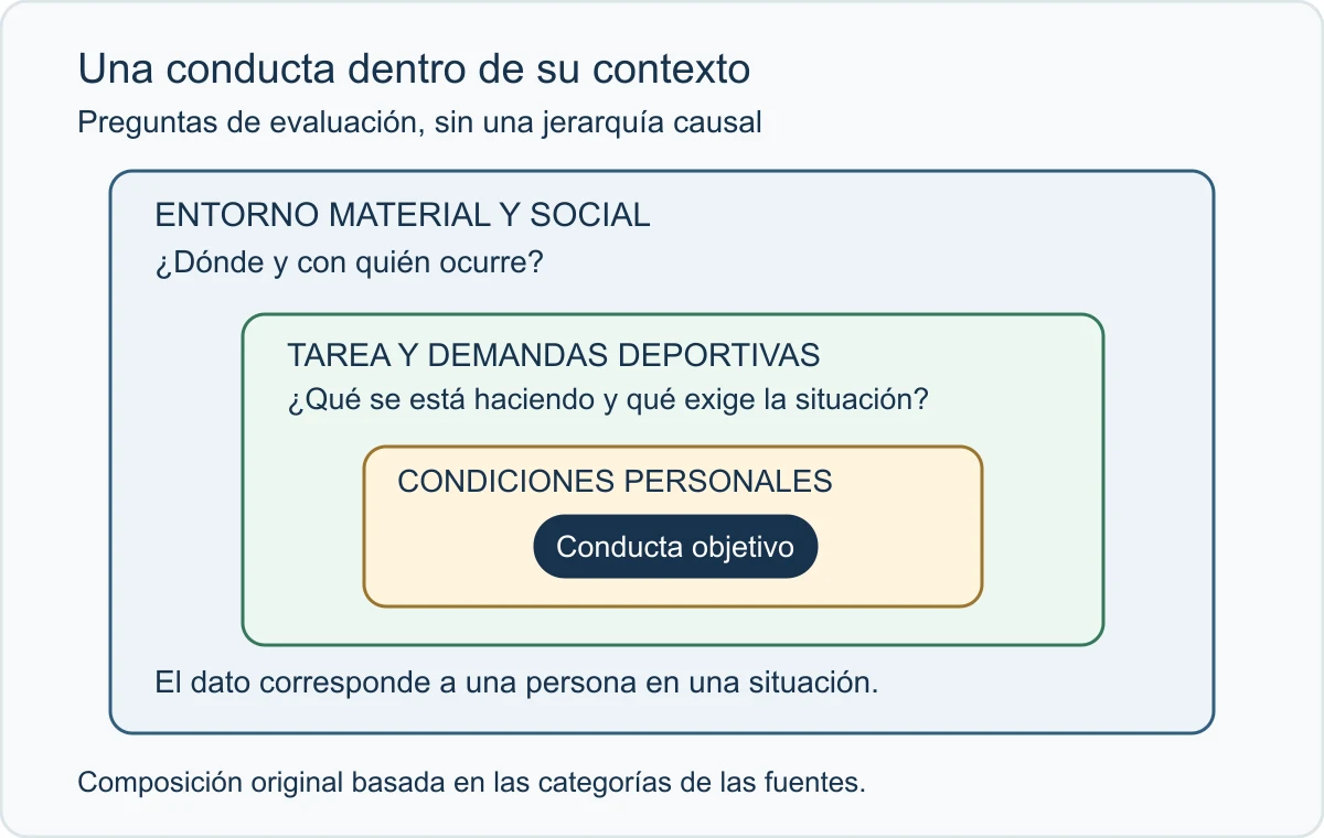 Marcos anidados de entorno, tarea y condiciones personales rodean una conducta. El esquema organiza preguntas y no representa una jerarquía causal.