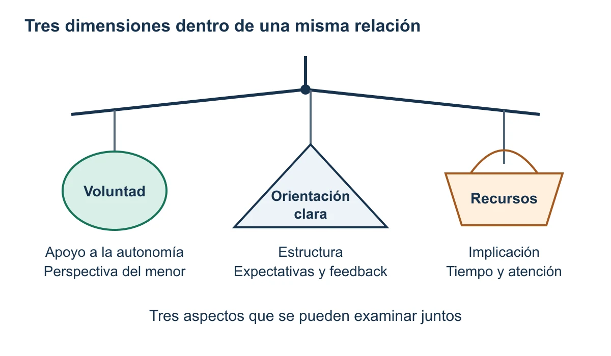 Móvil conceptual con tres formas: voluntad, orientación clara y recursos; debajo aparecen autonomía, estructura e implicación.