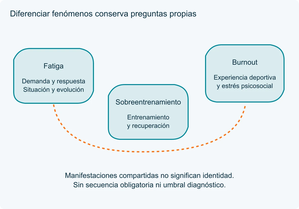 Tres islas irregulares sitúan fatiga, sobreentrenamiento y burnout a distinta altura, conectadas por un trazado discontinuo de comparación.