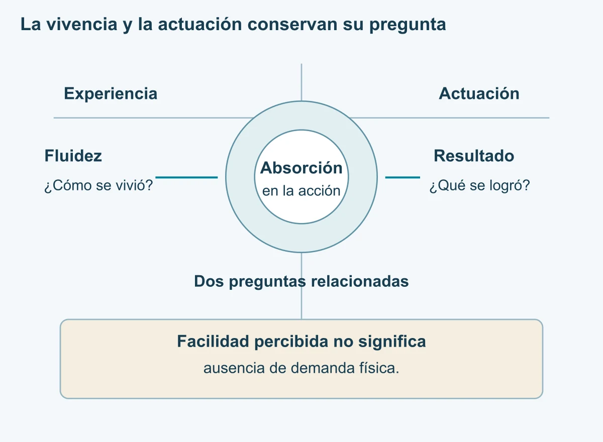 Un círculo de absorción se sitúa entre dos preguntas distintas, cómo se vivió la acción y qué se logró.