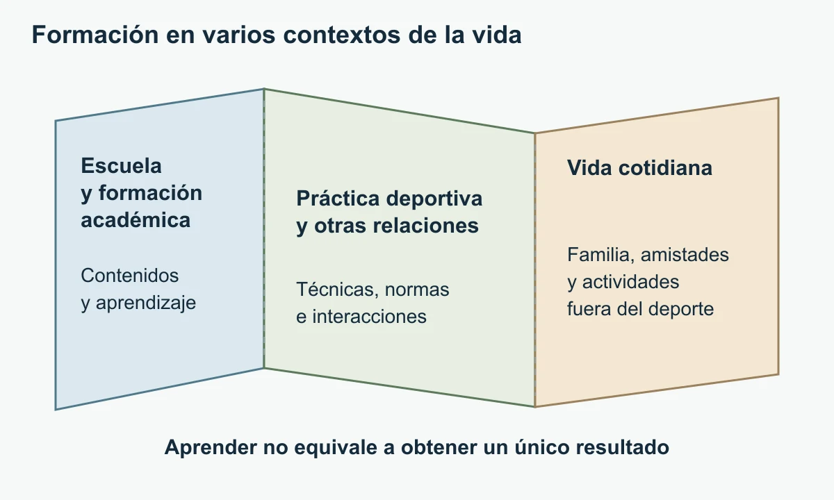 Mapa plegado con tres contextos: escuela, práctica deportiva y vida cotidiana; sus aprendizajes tienen contenidos y criterios distintos.