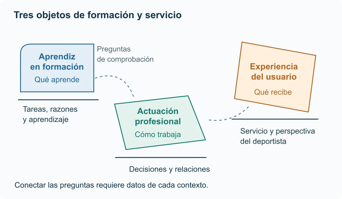 Tres espacios de observación diferenciados: aprendizaje, actuación profesional y experiencia del usuario. Las líneas discontinuas plantean preguntas entre ellos.