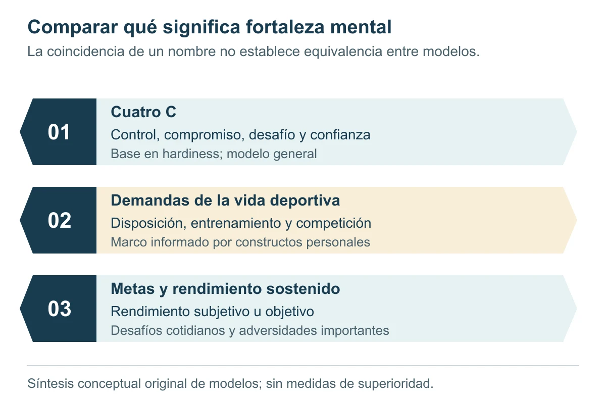 Tres cintas comparan el modelo de cuatro C, el marco de demandas deportivas y la definición de metas y rendimiento sostenido, indicando sus contenidos y alcance.