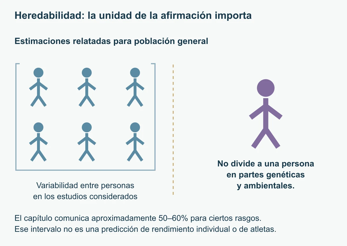 Seis figuras iguales agrupadas representan variación poblacional sin datos individuales. Una figura separada permanece íntegra; el intervalo50–60%se atribuye al balance general del capítulo.