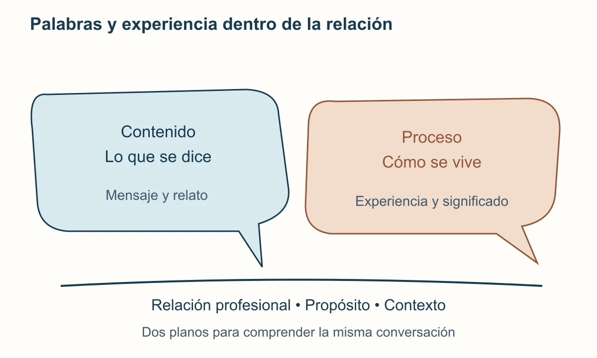 Dos formas de conversación presentan contenido como lo que se dice y proceso como cómo se vive. Una línea de base reúne relación, propósito y contexto.