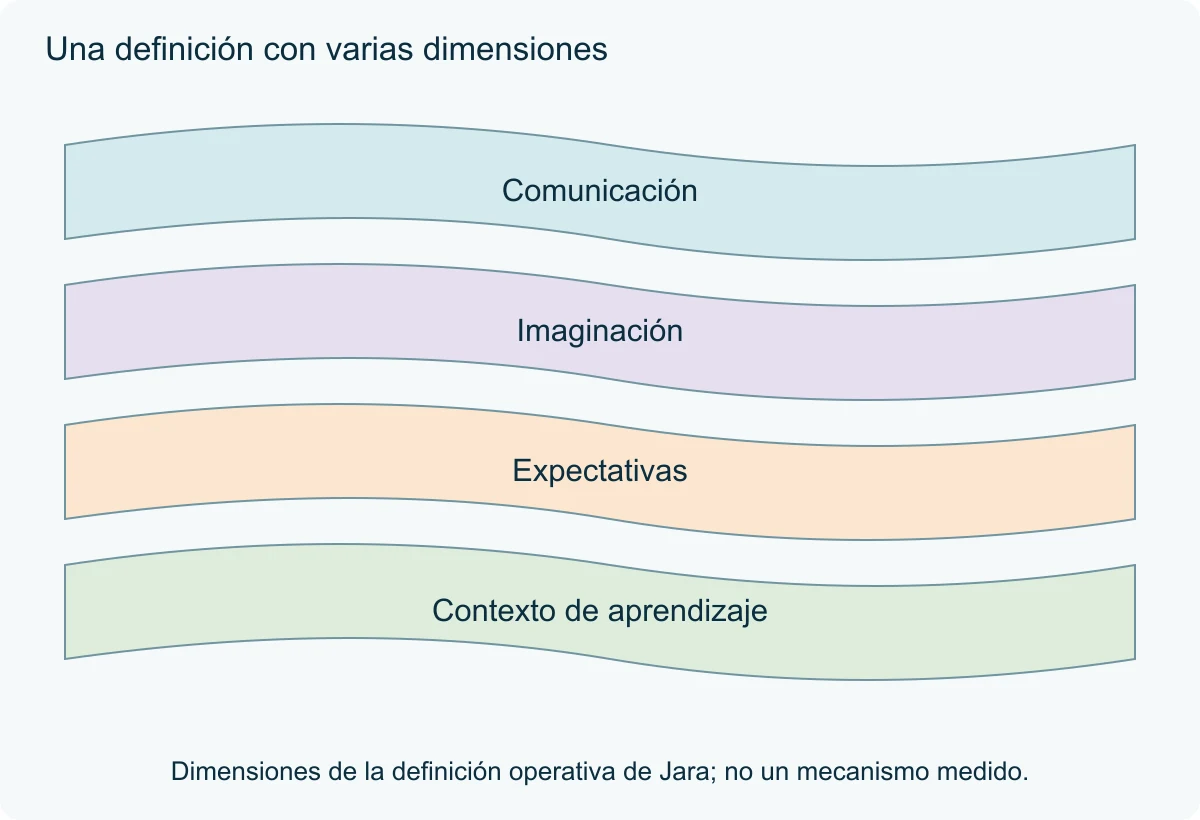 Cuatro cintas curvas separan comunicación, imaginación, expectativas y contexto de aprendizaje.