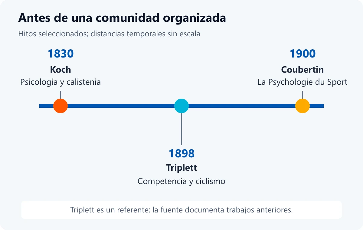 Tres publicaciones tempranas: Koch en Alemania en 1830, Triplett sobre ciclismo en 1898 y Coubertin en 1900. La figura diferencia antecedente, investigación y denominación del campo.