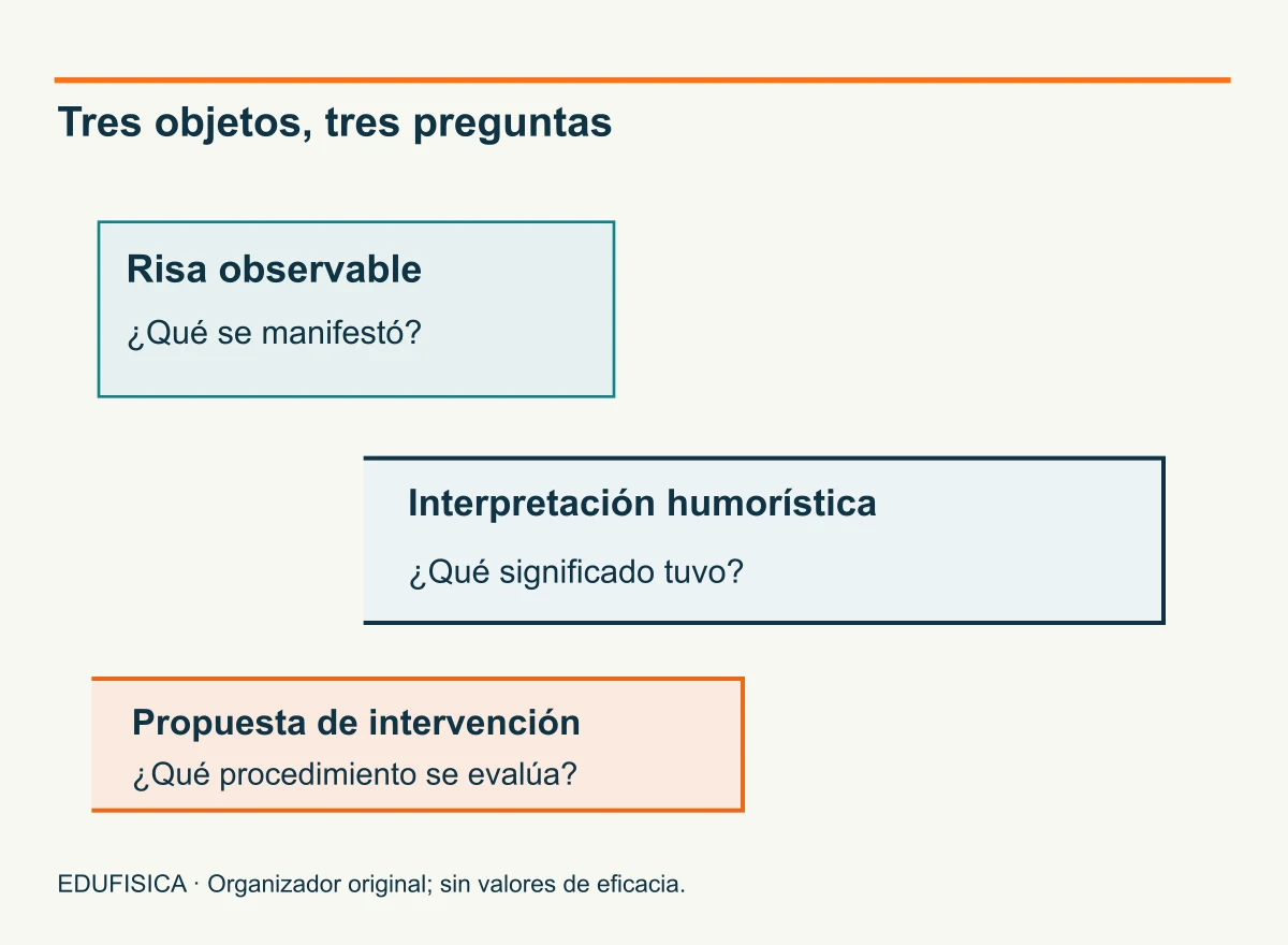 Tres formas abiertas distinguen risa observable, interpretación humorística y propuesta de intervención. Ninguna contiene una medida de eficacia.