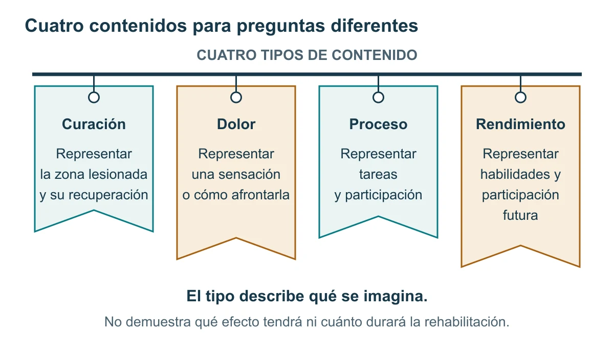 Cuatro cintas de longitudes distintas cuelgan de una barra: curación, dolor, proceso y rendimiento. Cada una describe un objeto imaginado, sin flechas de avance ni escala de eficacia.