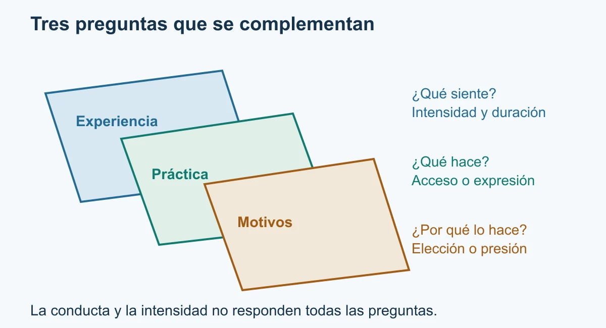 Tres láminas inclinadas separan experiencia, práctica y motivos. Las preguntas distinguen intensidad, acción y elección.