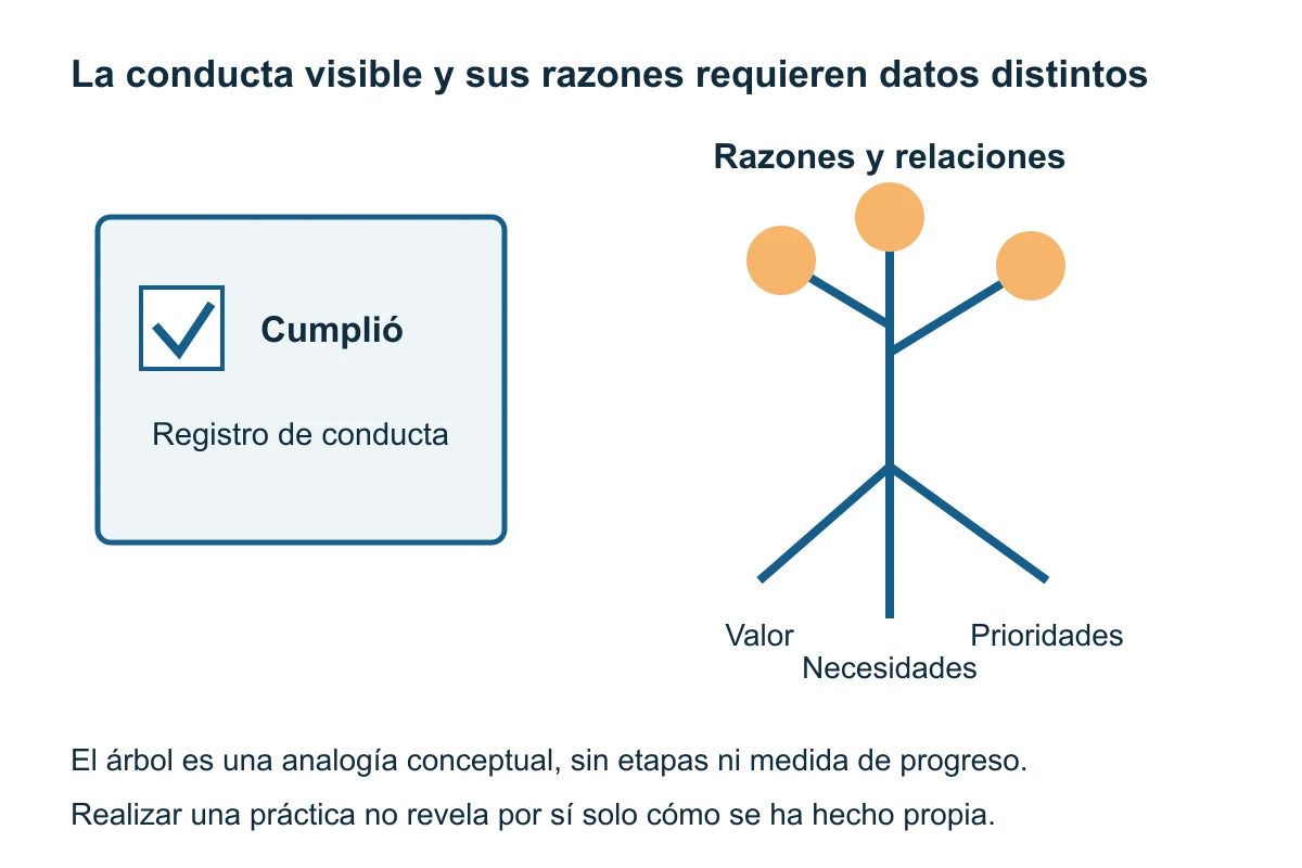 Un registro de cumplimiento se distingue de un árbol conceptual de razones, necesidades y prioridades