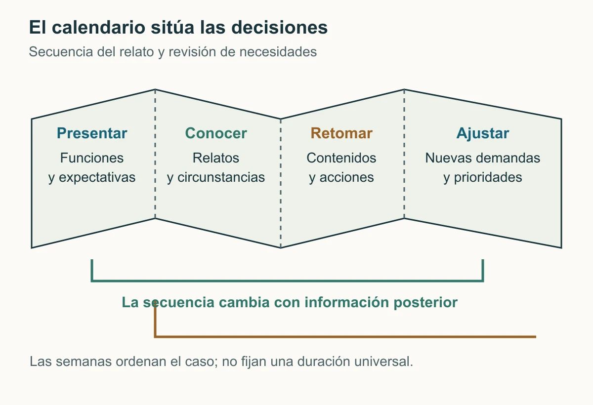 Banda plegada con presentar, conocer, retomar y ajustar. Debajo, una línea de revisión enlaza la información posterior con la secuencia.