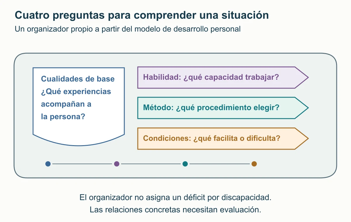 Una mesa de preguntas distingue cualidades de base, habilidad, método y condiciones; los componentes no forman un árbol de efectos.