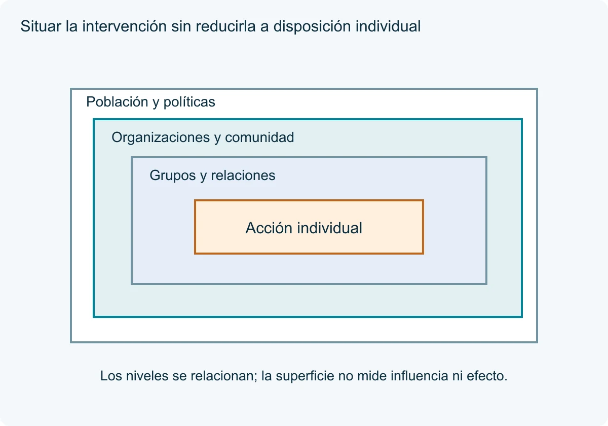 Cuatro contenedores anidados distinguen población, organizaciones, grupos y acción individual sin tamaños de efecto.