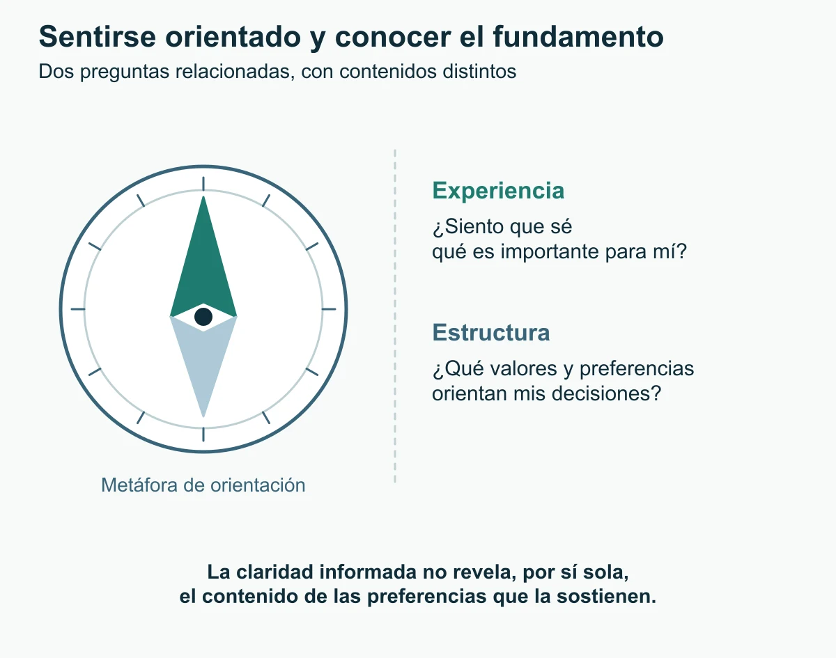 Una brújula dibujada se acompaña de dos preguntas, una sobre sentido de orientación y otra sobre valores y preferencias.