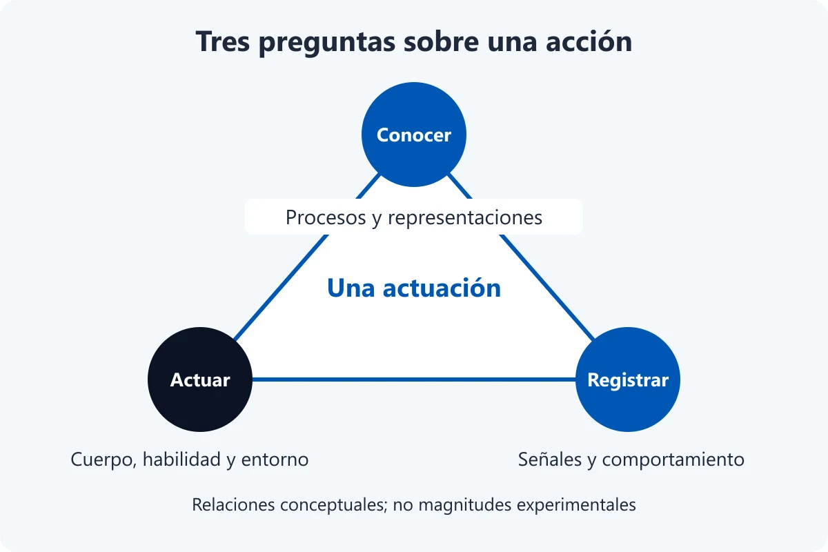 Triángulo conceptual que relaciona conocer, actuar y registrar alrededor de una actuación deportiva.