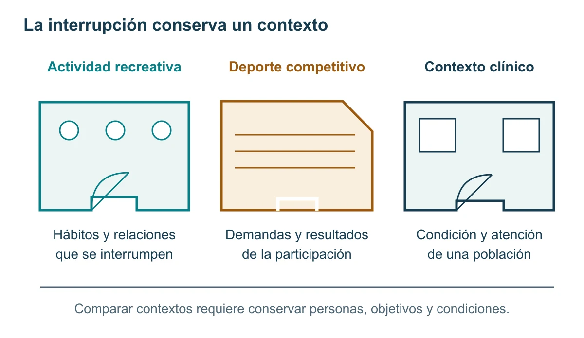 Tres espacios de formas y aperturas distintas representan participación recreativa, deporte competitivo y condiciones clínicas. Cada uno conserva una pregunta diferente sobre hábitos, demandas o atención, sin establecer una jerarquía.