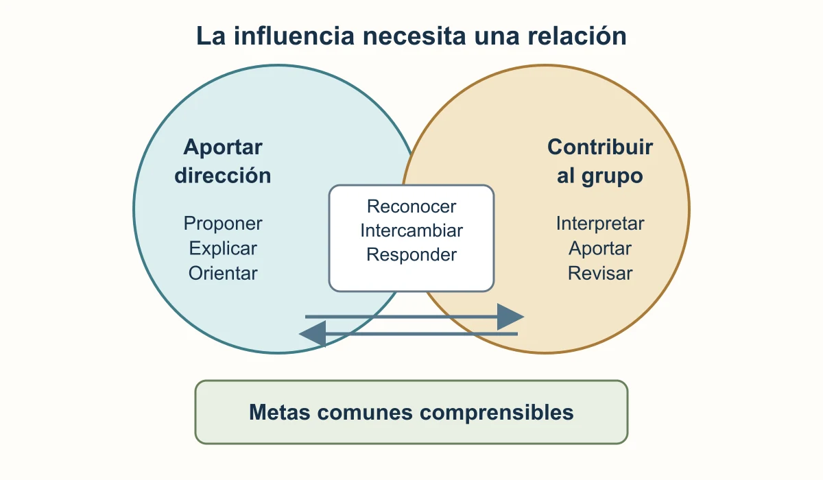 Dos círculos se superponen: quien aporta dirección y quienes contribuyen. La zona de relación incluye reconocimiento e intercambio, orientados a metas comunes. La dirección es recíproca; el dibujo es conceptual, sin medida de eficacia.