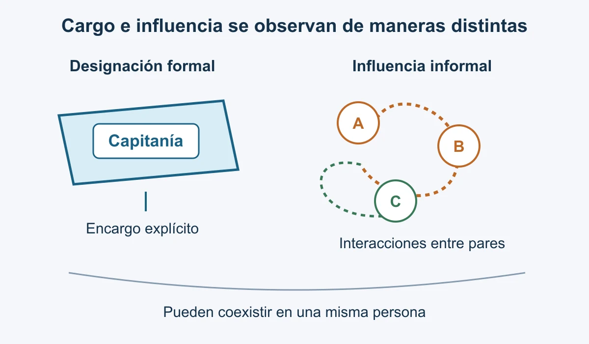 Un brazalete de capitanía representa un encargo formal y un trayecto entre tres compañeros representa la influencia informal. Ambos pueden coexistir.